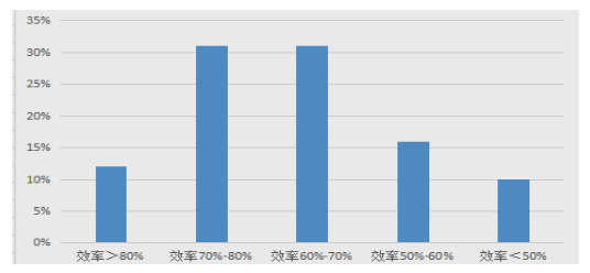 智慧运维在风机运行及改造中的应用