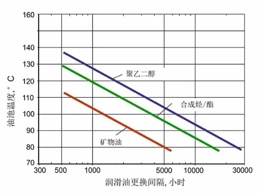 齿轮箱正确换油