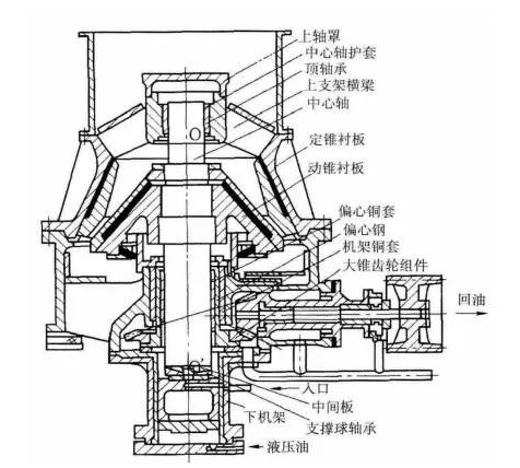 液压圆锥破碎机用关节轴承失效案例分析、对策、预防维护建议