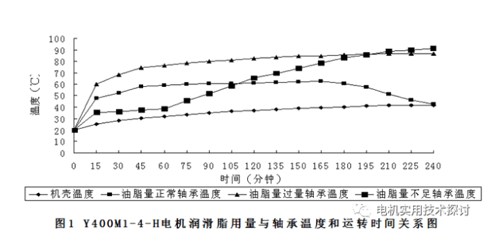 电机轴承故障原因分析