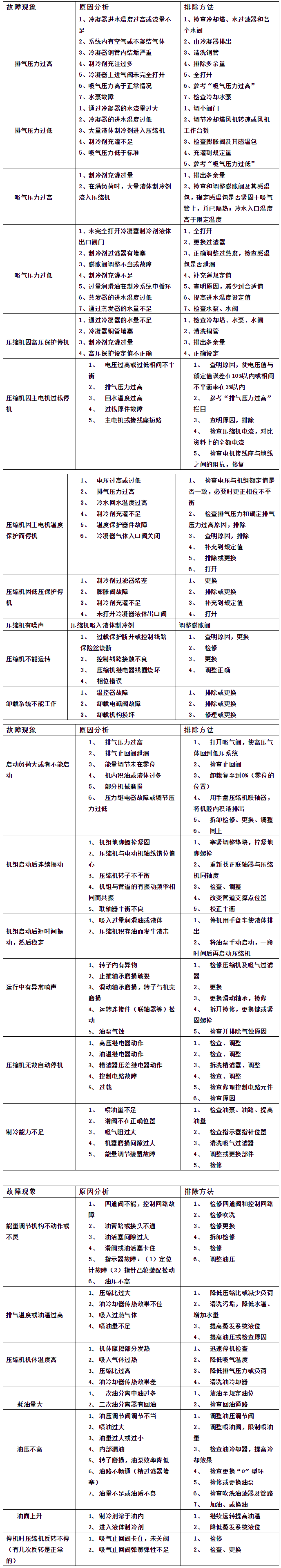 螺杆制冷压缩机常见故障与排除方法参考