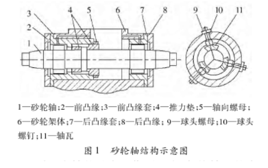 动压主轴抱轴原因分析及解决方法