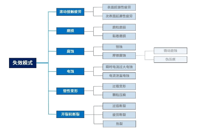 浅谈齿轮箱轴承失效及应对措施