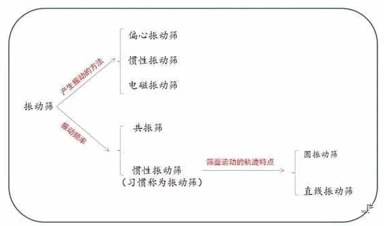 五分钟， 教你处理振动筛常见问题！