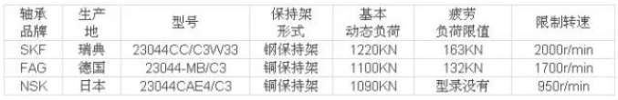 电机检修中更换轴承质量控制要求