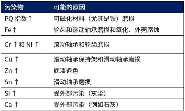 浅谈风电齿轮箱润滑油油液指标检测