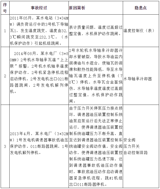 三起水机保护动作事件简析