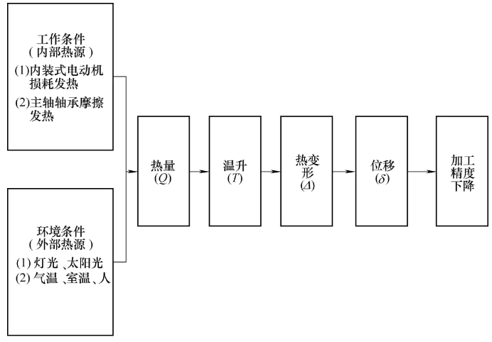 落地数控铣镗床主轴温度补偿