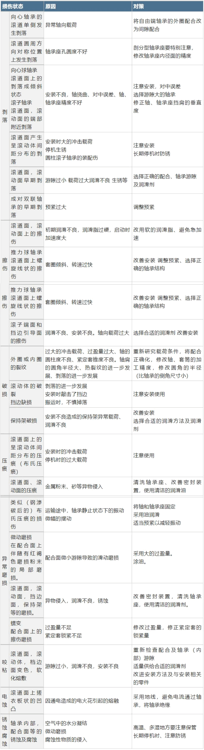 电机轴承损伤状态分析与对策