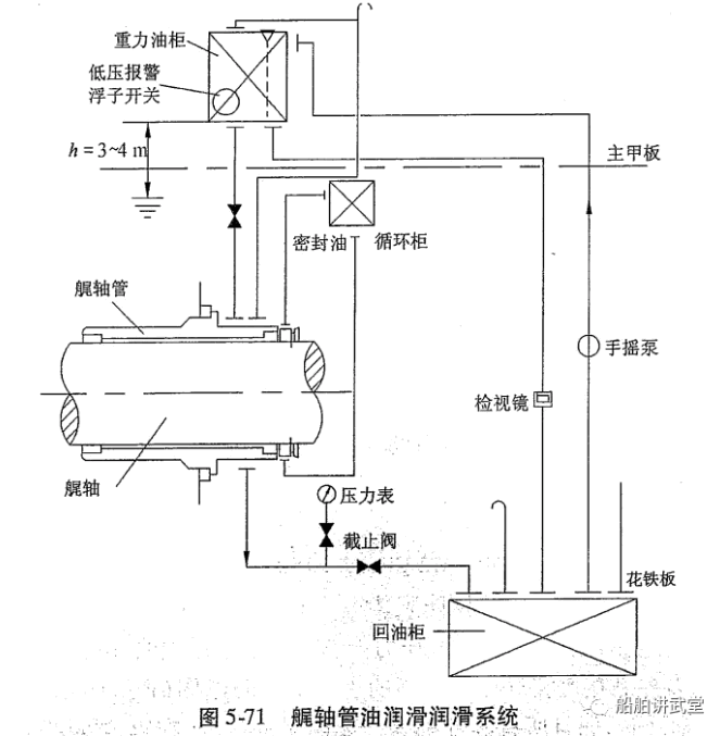 船舶艉轴管装置的润滑和冷却