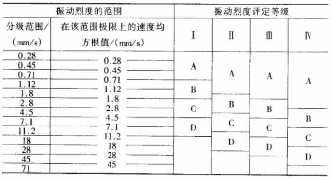 关于振动评定、轴振动的测量与评定