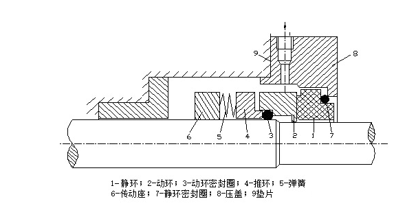 机械密封使用寿命影响因素