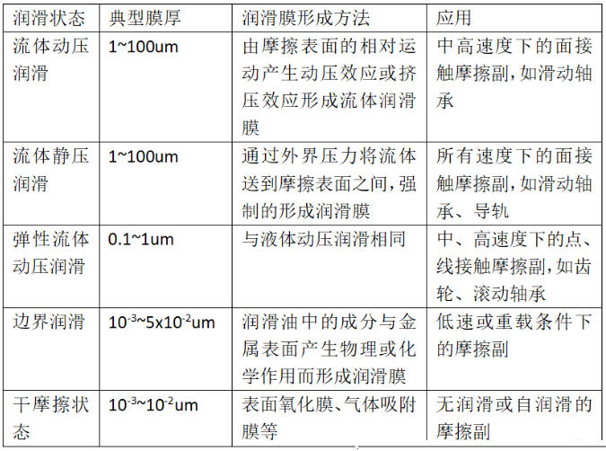 各种润滑状态的油膜特征