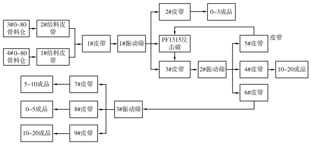 骨料线振动筛结构部件改造经验介绍