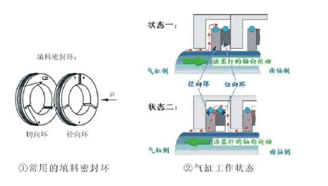 浅谈往复压缩机填料密封的检修方法