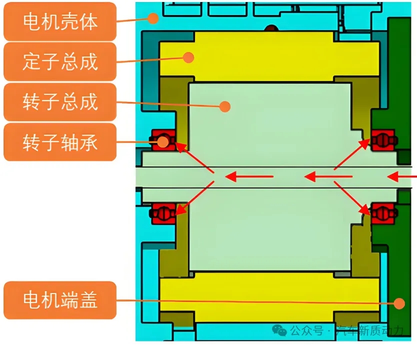 油冷电机轴承的三个润滑方案