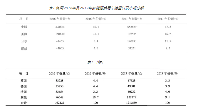 新能源乘用汽车的发展现状及变速箱润滑性能要求