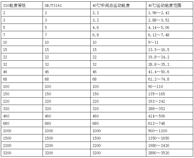 常用润滑油知识