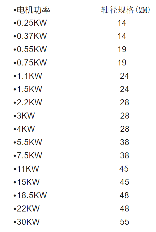 三相电机轴径表